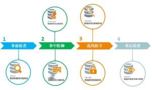 數(shù)據(jù)庫(kù)安全管理 構(gòu)建堅(jiān)不可摧的數(shù)據(jù)防線