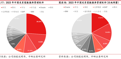 中國數據庫市場風起云涌 2023-2028年規模、增速與未來趨勢深度解析